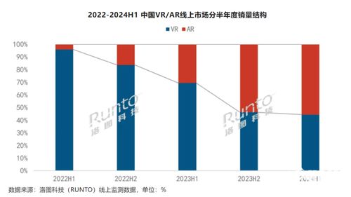 消費(fèi)級(jí)XR設(shè)備銷量同比增長(zhǎng)20.4%，AR設(shè)備成為市場(chǎng)增量主要引擎