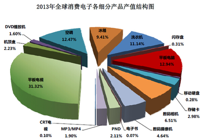 2013年全球消費(fèi)電子各細(xì)分產(chǎn)品產(chǎn)值結(jié)構(gòu)分析 市場(chǎng)驅(qū)動(dòng)與趨勢(shì)啟示